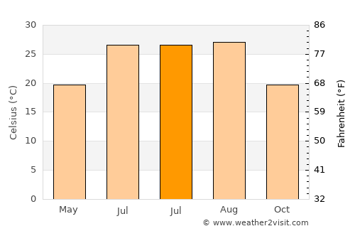 Dörtyol average temperature in July