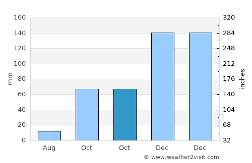 Dörtyol average rain in October