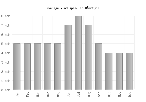 Dörtyol average winspeed by month (mph)