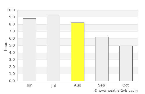 Dorval average rain in August