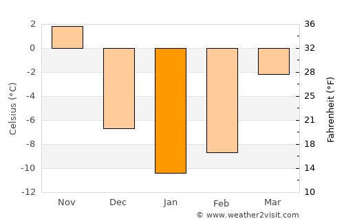 Dorval average temperature in January