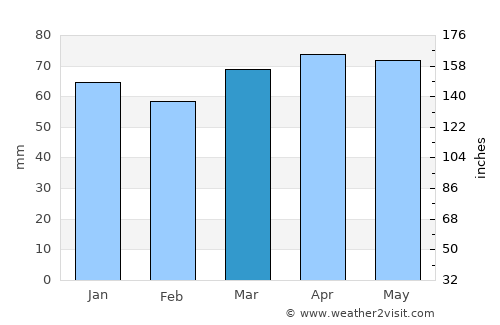 Dorval average rain in March