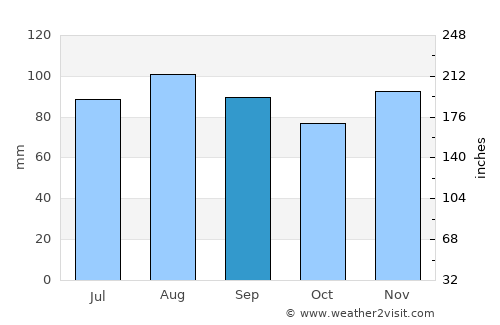 Dorval average rain in September
