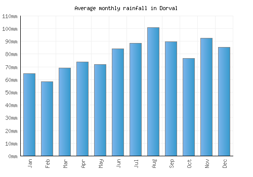 Dorval monthly rainfall chart (mm)