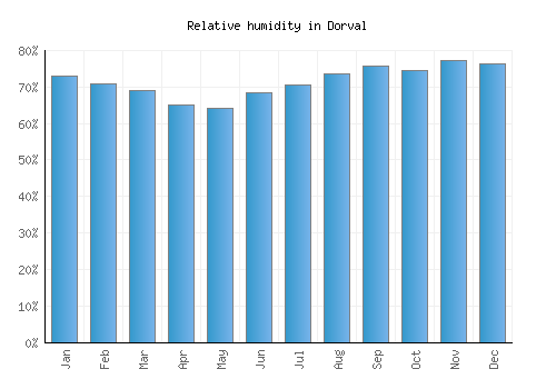 Dorval relative humidity averages