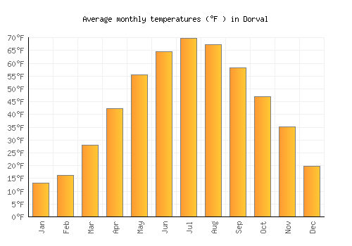 Dorval average temperature chart (Fahrenheit)