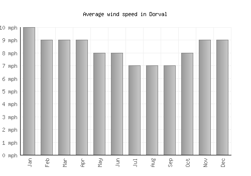 Dorval average winspeed by month (mph)