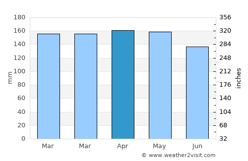 Dos Arroyos average rain in April