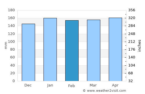 Dos Arroyos average rain in February