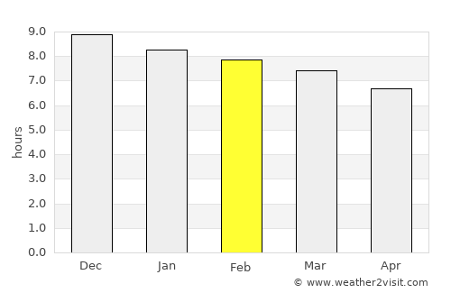 Dos Arroyos average rain in February