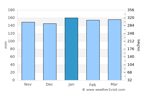Dos Arroyos average rain in January