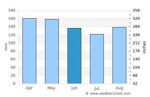 Dos Arroyos average rain in June