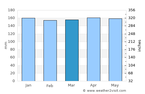 Dos Arroyos average rain in March