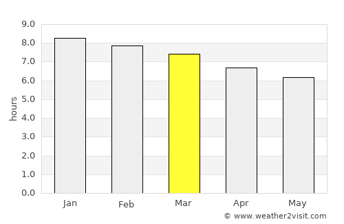 Dos Arroyos average rain in March