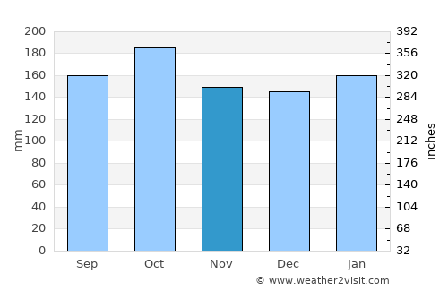 Dos Arroyos average rain in November