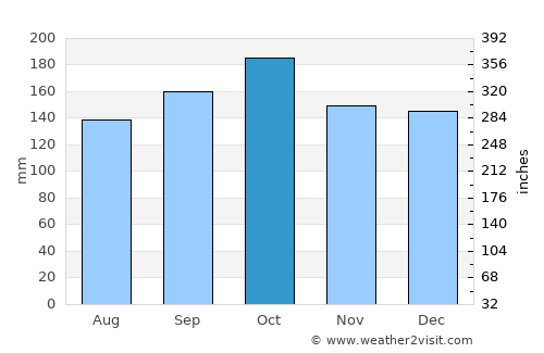 Dos Arroyos average rain in October