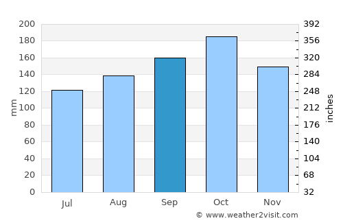 Dos Arroyos average rain in September