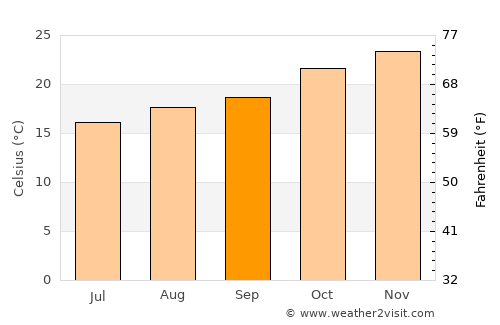 Dos Arroyos average temperature in September