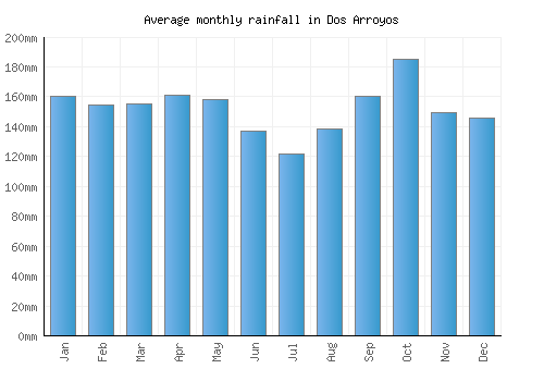 Dos Arroyos monthly rainfall chart (mm)