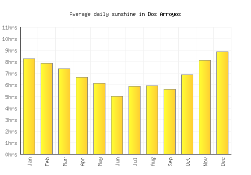 Dos Arroyos average daily sunshine chart