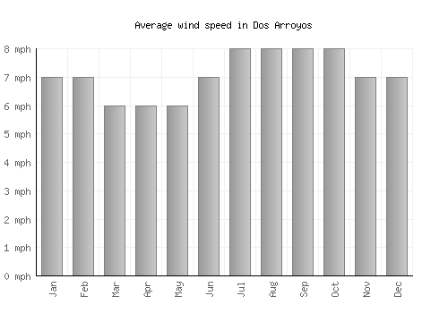 Dos Arroyos average winspeed by month (mph)