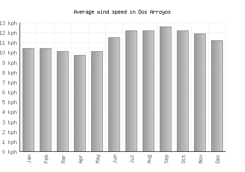Dos Arroyos average winspeed by month (km/h)