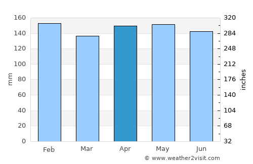 Dos de Mayo average rain in April