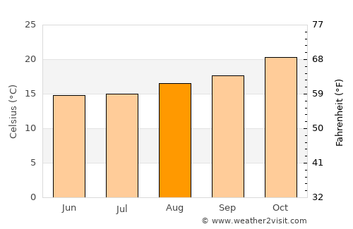 Dos de Mayo average temperature in August