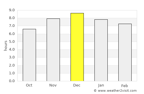 Dos de Mayo average rain in December
