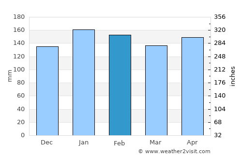 Dos de Mayo average rain in February
