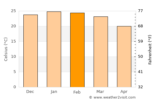 Dos de Mayo average temperature in February