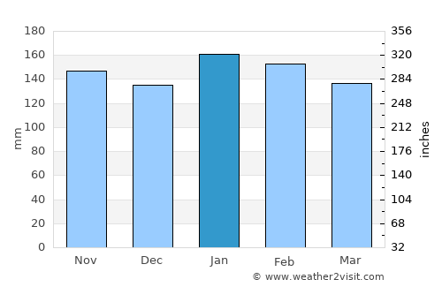 Dos de Mayo average rain in January
