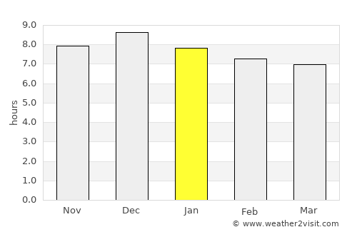 Dos de Mayo average rain in January