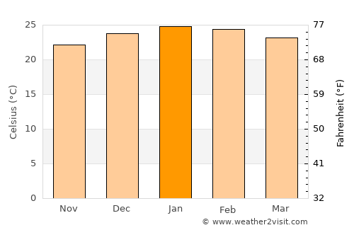 Dos de Mayo average temperature in January