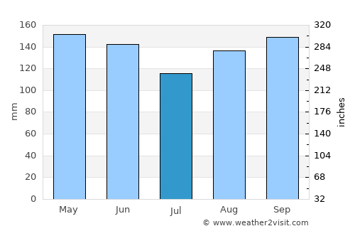 Dos de Mayo average rain in July