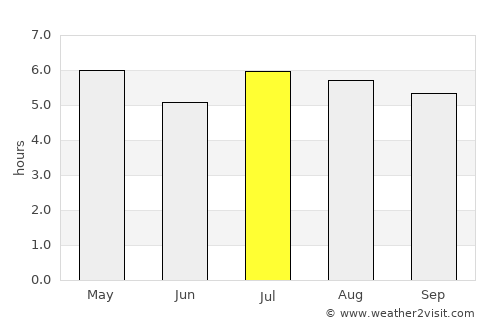 Dos de Mayo average rain in July