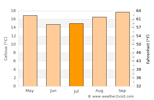 Dos de Mayo average temperature in July