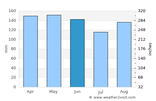 Dos de Mayo average rain in June