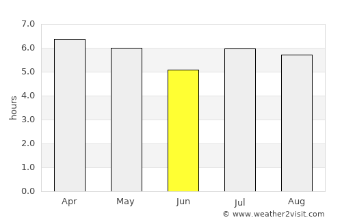Dos de Mayo average rain in June