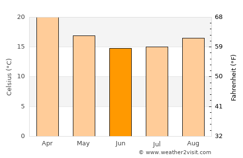 Dos de Mayo average temperature in June
