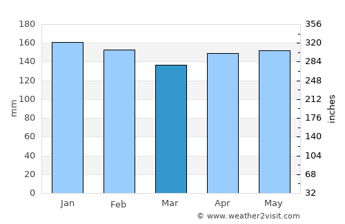 Dos de Mayo average rain in March