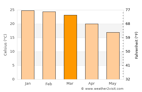 Dos de Mayo average temperature in March