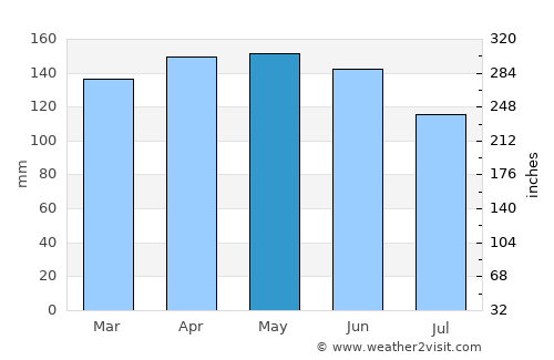 Dos de Mayo average rain in May