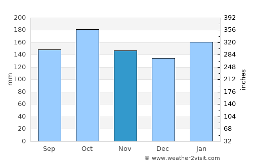 Dos de Mayo average rain in November