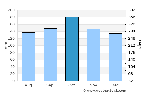 Dos de Mayo average rain in October
