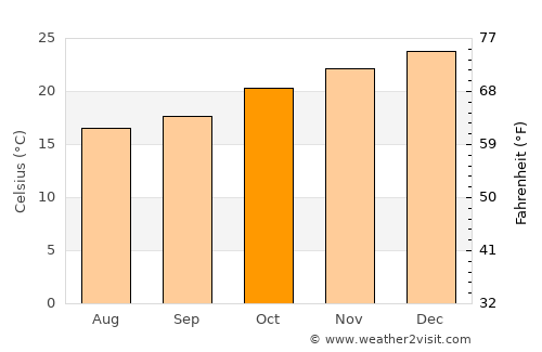 Dos de Mayo average temperature in October