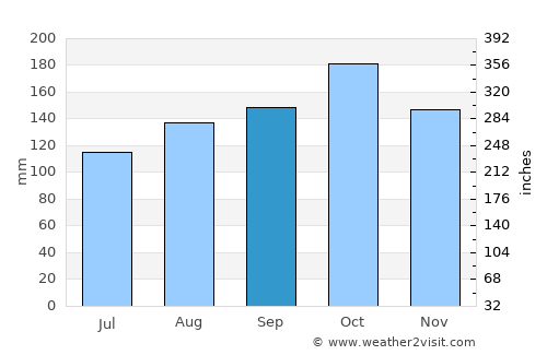 Dos de Mayo average rain in September