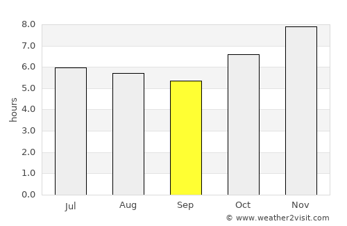 Dos de Mayo average rain in September