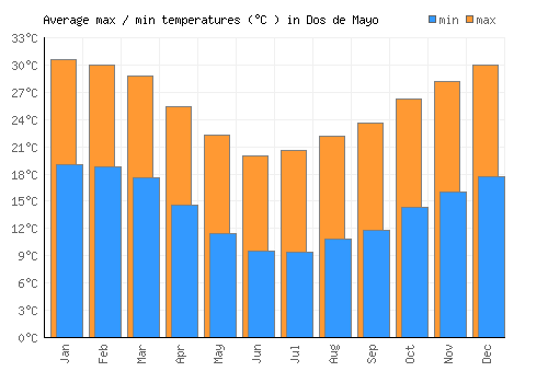 Dos de Mayo average minimum / maximum temperatures (Celsius)