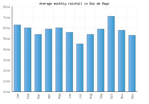 Dos de Mayo monthly rainfall chart (inches)